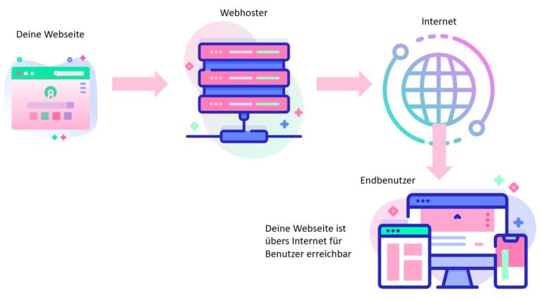 14 besten Webhosting-Dienste der Schweiz von 2024 (Rangliste der